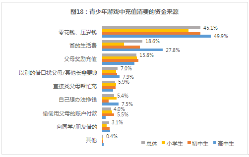 青少年网游自控力不足26% 高中生曾玩通宵