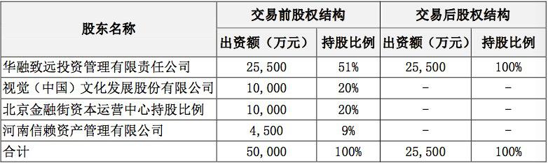 本次交易前后股权结构