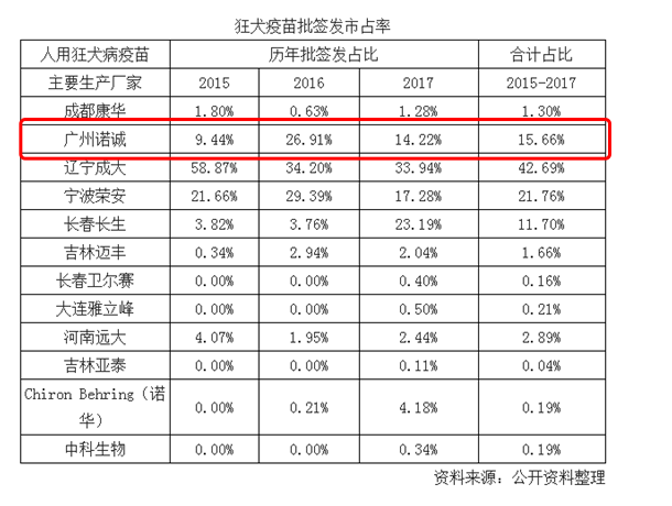 广州诺诚狂犬病疫苗市场占有情况