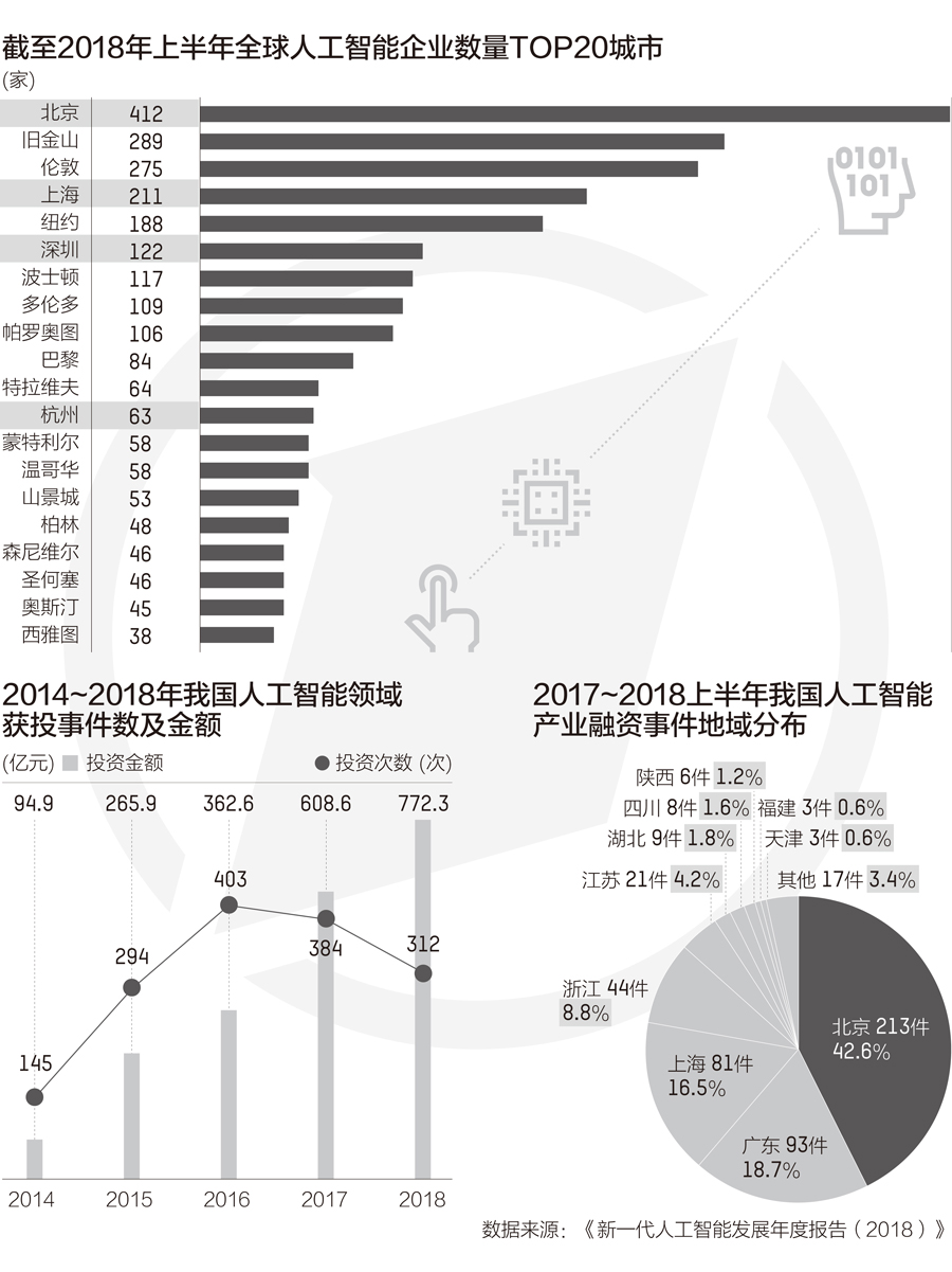 超20省份发布人工智能政策 产业投资集中京粤长三角