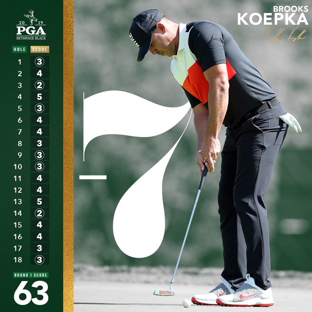 科普卡63杆破纪录,暂时领跑pga锦标赛首轮|pga锦标赛