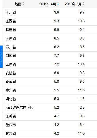 4月工业增加值增速:湖北9.6%、广东是1.1%、