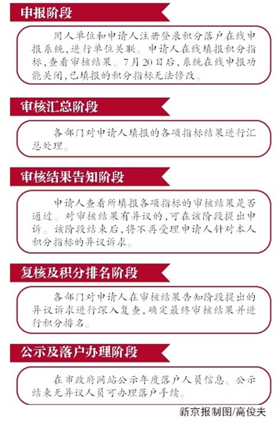 北京将启动积分落户申报 60天网上通办