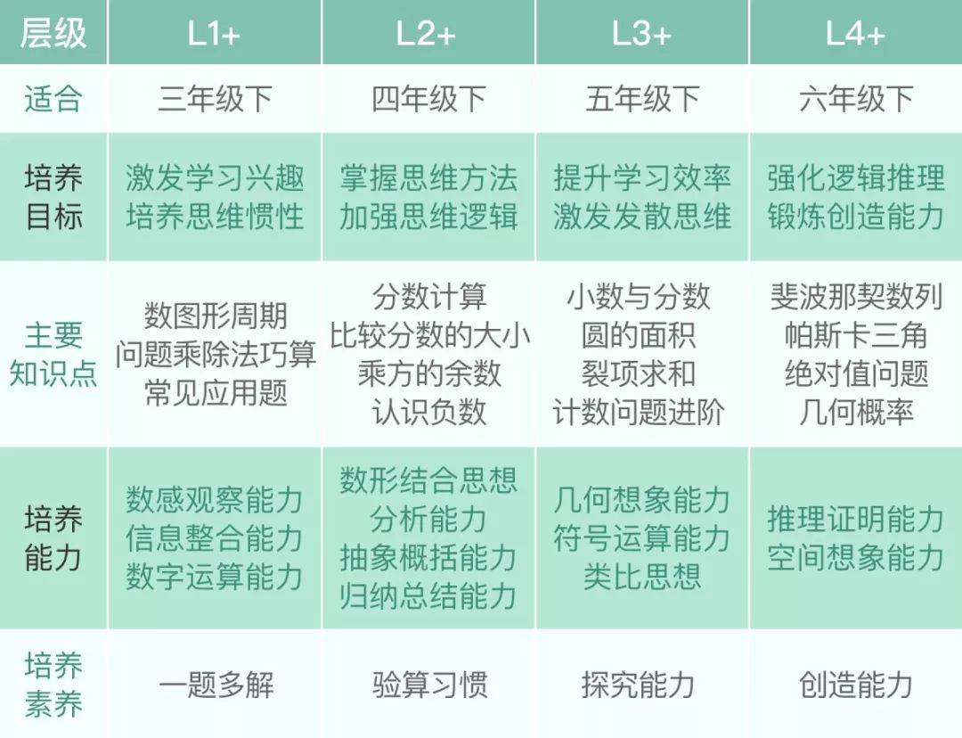 【2019暑假班】小学生数学思维分级课,罗教授邀你一起探索数学思维