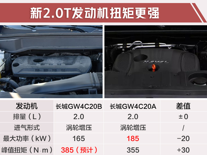 哈弗硬派SUV曝光，新2.0T动力更强，网友：霸道停产就买它了