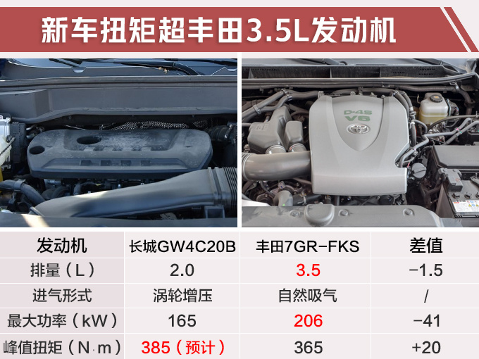 哈弗硬派SUV曝光，新2.0T动力更强，网友：霸道停产就买它了