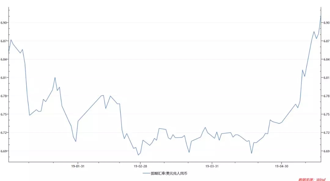 4月以来人民币对美元汇率快速贬值