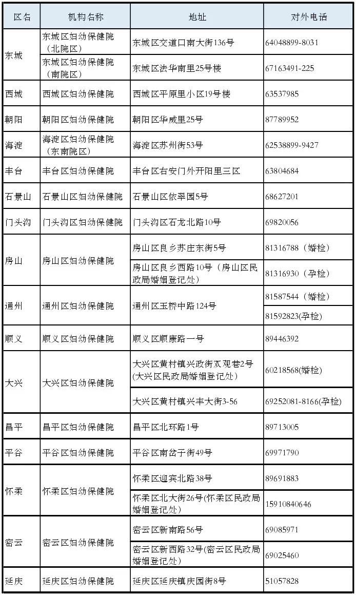 北京市婚前医学及孕前优生健康检查机构名录