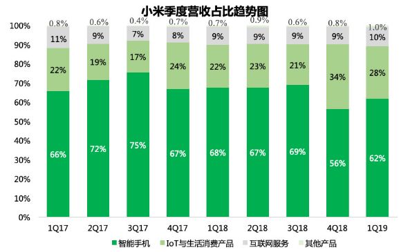 数据来源:小米(截至2019年5月20日)
