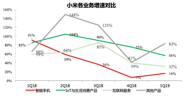 数据来源:小米(截至2019年3月19日)
