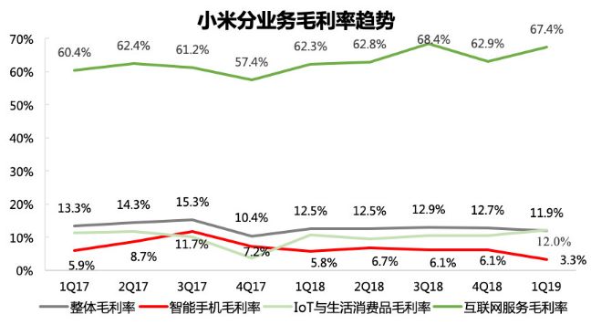 数据来源:小米(截至2019年3月19日)