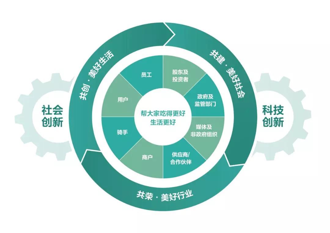 美团的启示新经济共同体中每个人都是受益者