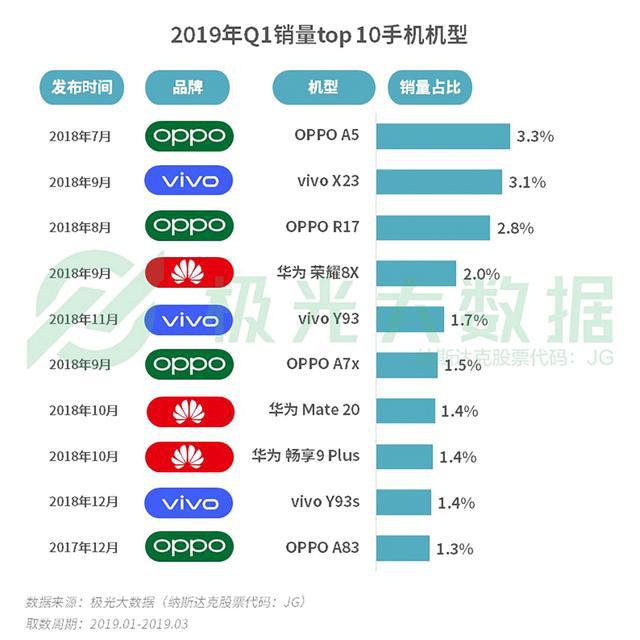 一开卖就要做中端机霸主oppoa9x的自信从何而来