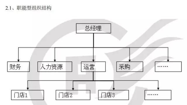 此结构的优势与劣势如下:第二种 地区型组织结构那么随着,规模的扩大