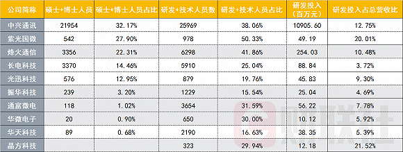 注：长电科技2018年未专门统计硕士及以上人员数，故为2017年数据；晶方科技未披露教育程度