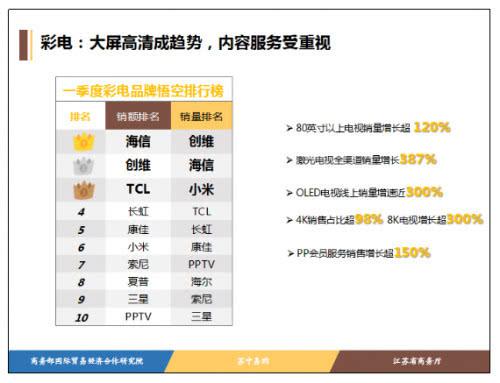 一季度销量暴增387％，618苏宁要把激光电视卖遍全国！