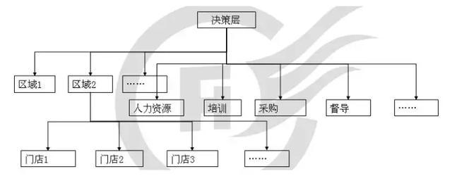 此结构的优势与劣势如下:第三种 混合型组织架构当我们的企业单品牌