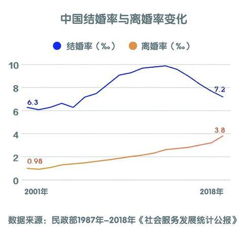 离婚率GDP_2019年上半年中国离婚人数超200万对,离婚率与地区经济水平相关