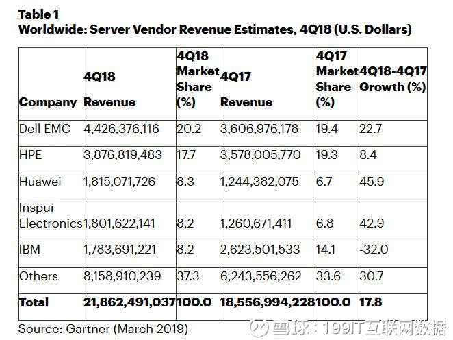 2018年Q4全球服务器营收排行榜 图源：雪球