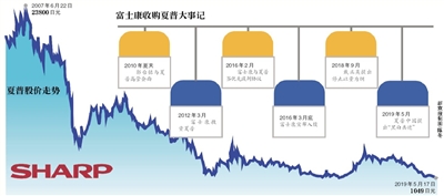 5月21日，夏普中国总经理孙月卫告诉记者，夏普开始重新聚焦中高端产品，回归技术本位。