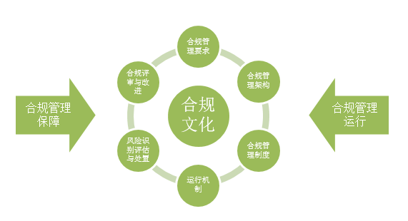 《央企指引》中较为概括地提出了合规管理运行,合规管理保障两个层面