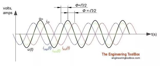 是由多個形狀和三角函數 cos(t) 相似的正弦(sinusoidal)電流組成的