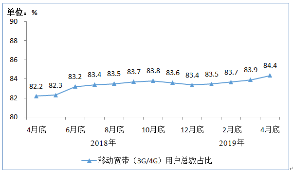 图2 2018年4月底-2019年4月底移动宽带用户总数占比情况