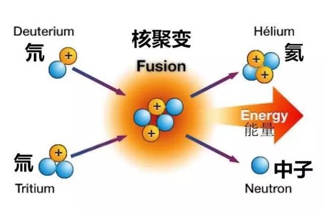 核聚变是一部分质量变成了能量吗?|核聚变|能量|氦核_新浪新闻
