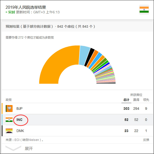 甘地家族第4代挑战莫迪惨败大本营都输了 手机新浪网