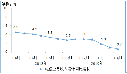 图1 2018年4月-2019年4月电信业务收入累计增速