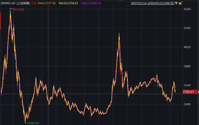 2900点到2900点!12年了,a股就是一个坑货?