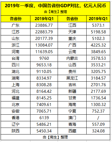 江苏一季度各市gdp2_江苏所有城市前三季度GDP出炉,苏州望2万,宿迁向12位进发(2)