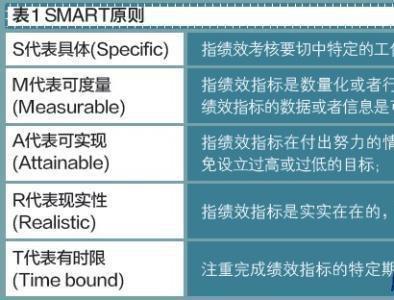 世界管理工具之《SMART-目标管理原则》