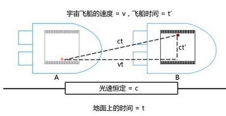 速度越快、时间越慢是否正确?一个简单的光子钟实验就可以证明|光子|钟中|膨胀_新浪新闻