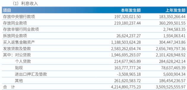 邯郸银行连续两年年报延期披露 利息净收入在