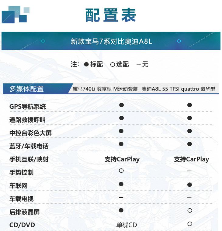 后排液晶屏为选装配置,整体不如宝马740li 尊享型 m运动套的配置丰富