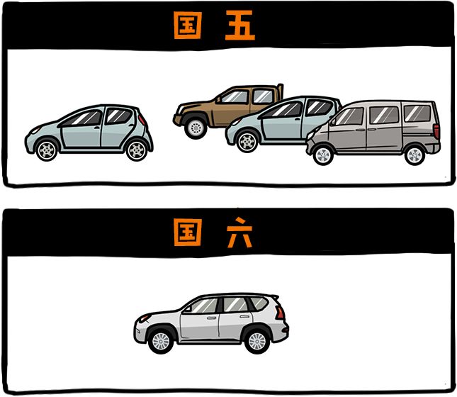 7月1日"国六"正式实施,这些地方"国五"车大幅贬值,还不能上牌!