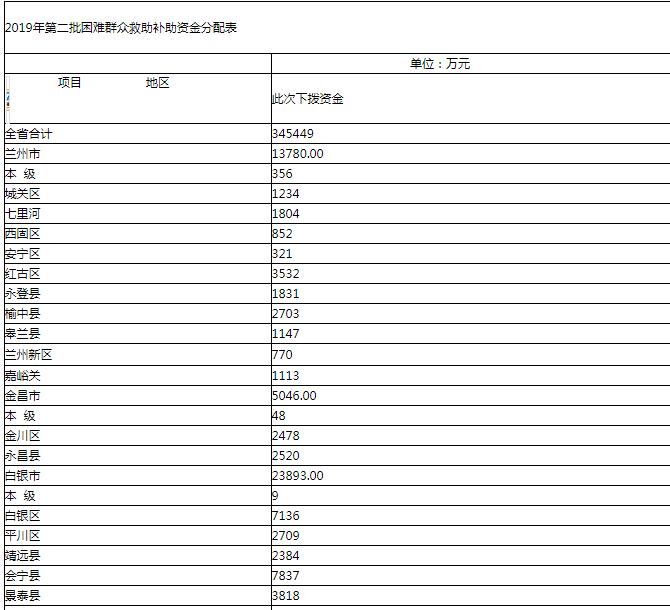 甘肃2019年人口统计_甘肃2019报考人数5782,同比去年增长44.46%