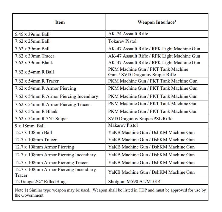 美国陆军希望获得的俄制弹药规格 图片来自Defence Blog