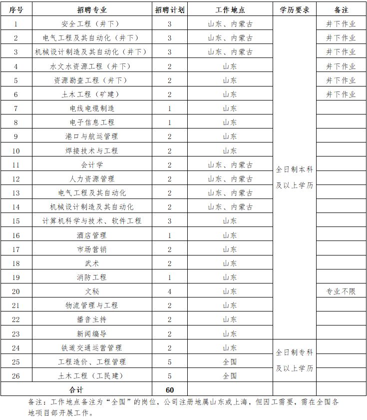 兖矿集团有限公司2019年高校毕业生招聘