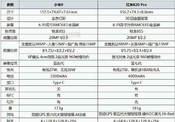 小米9还是红米k20 pro?看完这张参数图你就明白了__财经头条
