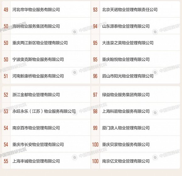2019年百强物业排名出炉,有你家物业吗?