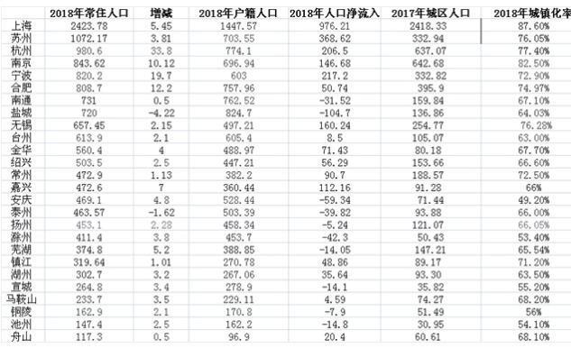 长三角城市群26城人口对比:7城人口净流入超100万-现金速递