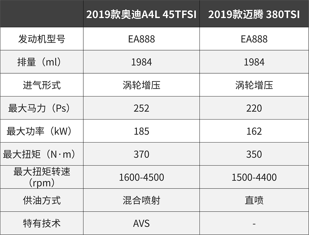 ea888是一个发动机系列,分为一代二代三代还有三代半,并且即使同是三