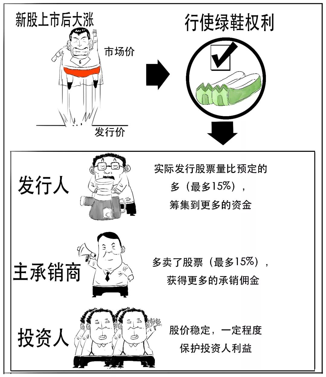 麒麟说说财科创板来了绿鞋机制怎么回事