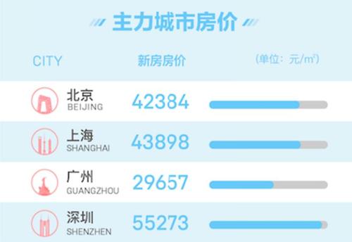 北京、上海、深圳三个城市房价均价超过4万元平米。来源：58同城、安居客