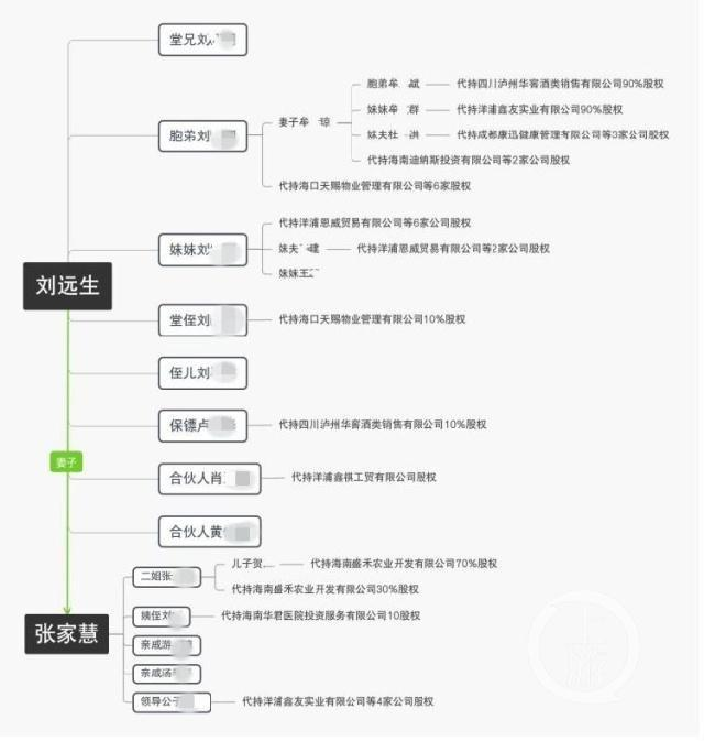 ▲张家慧及刘远生的亲友关系产业网络。