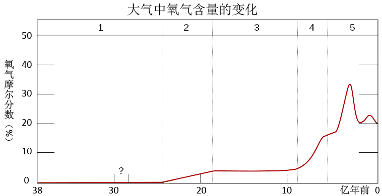 植物过度生长,氧气浓度过高,会对其他生物造成什么危害?