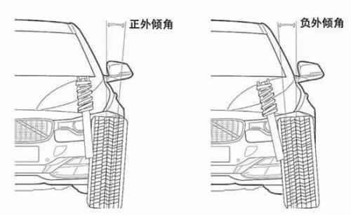 前轮外倾角是指当转向车轮安装在车桥上时,其旋转平面上方略向外倾斜