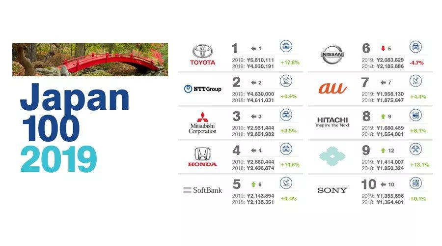 日本手机品牌:2019日本最有价值的100大品牌排行榜